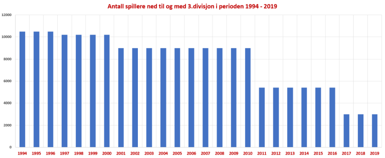 Statistikk-antall-spillere-Norsk-tipping