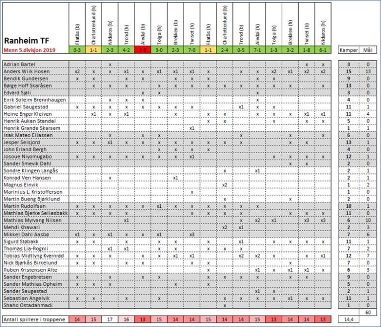 Statistikk 5.divisjon