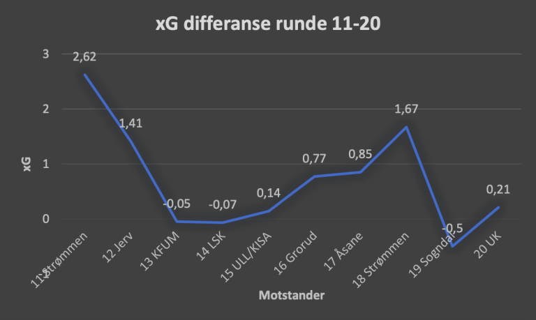 xG 11-20 2020 analyse