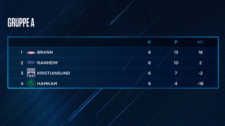 Gruppe A tabell runde 2
